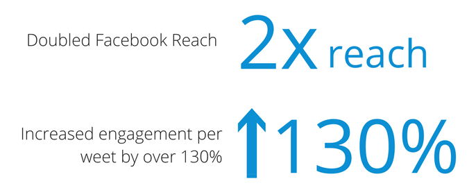 Alliant Credit Union doubled their Facebook reach and increased their twitter engagement rate by 130