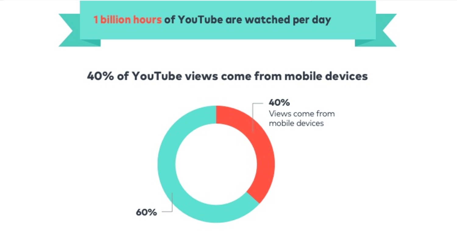 40% of YouTube videos are consumed via mobile