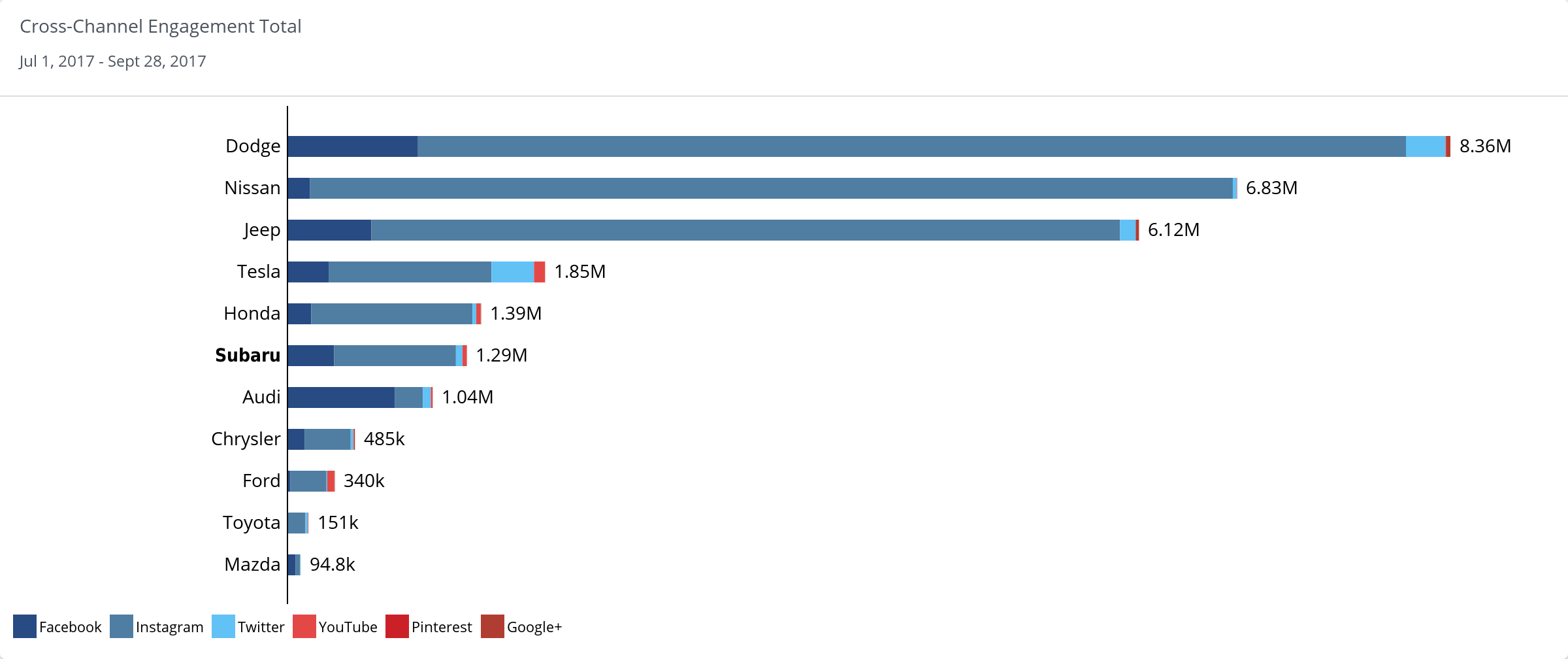 We highlight the platforms where you receive the most engagement. 