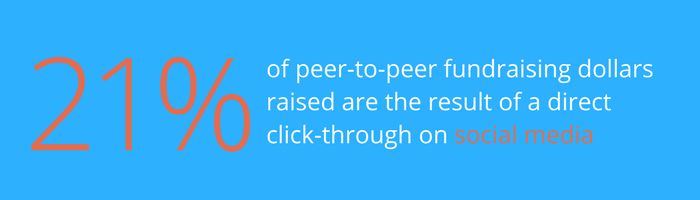 21% of peer-to-peer fundraising dollars raised are the result of a direct click-through on social media