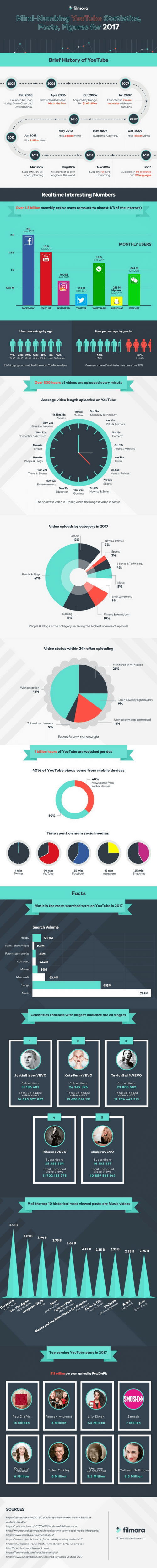 Filmora infographic featuring all the YouTube stats in this blog post