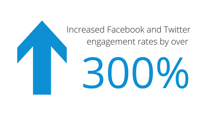 The Canadian Olympic Committee has increased their Facebook and Twitter engagement rates over 300%