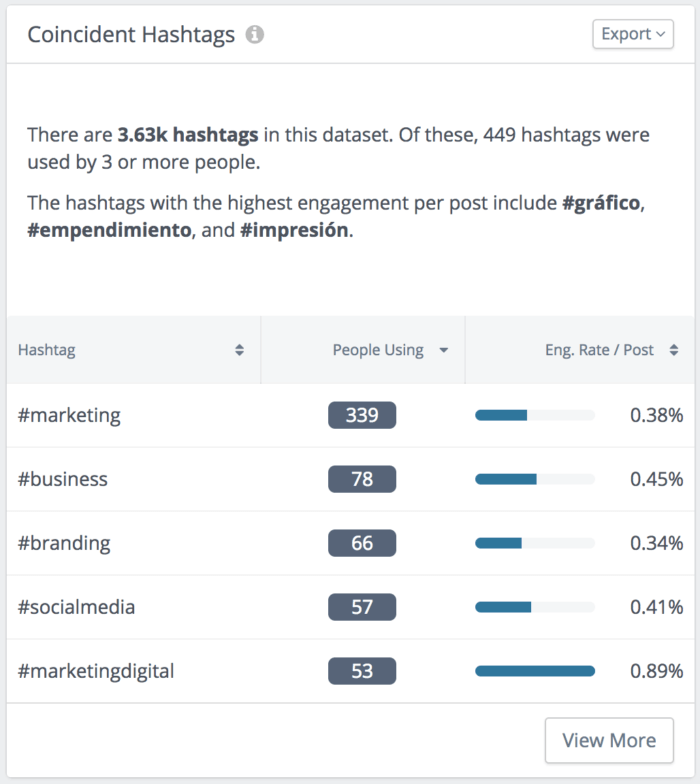 Discover which hashtags are used in tandem and if there's a synergistic element driving engagement.