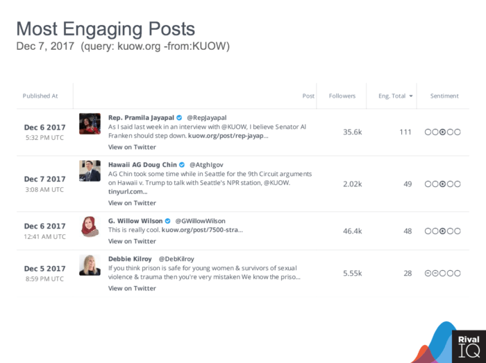 Top 4 engaging posts for tweets sharing URL: kuow.org, including follower count, engagement total and influencer potential.