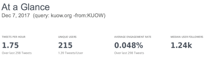 Graph showing number of tweets including URL: kuow.org and related stats including tweets/user, engagement rate, and median follower count.