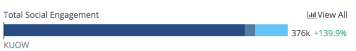 Graph showing KUOW increase in total social engagement over 100%.
