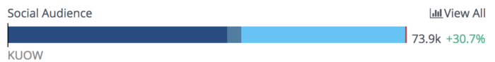 Graph showing total followers for KUOW including the growth over the last of with an increase of over 30%