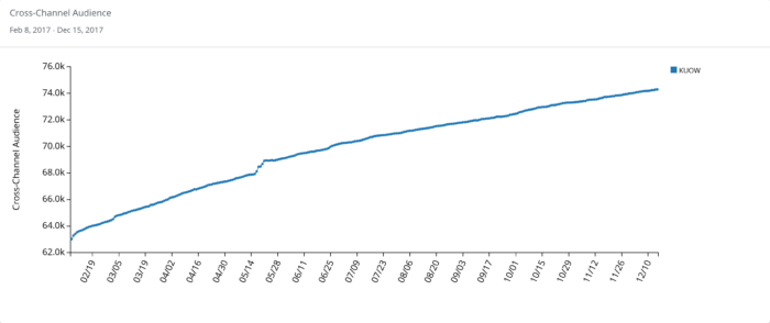 Time-series graph depicting steady audience growth for KUOW