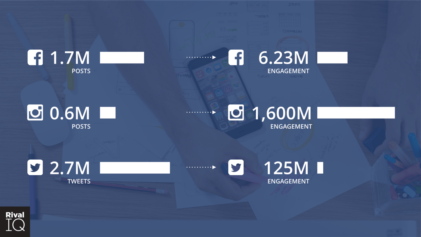 5 millions posts broken down by channel