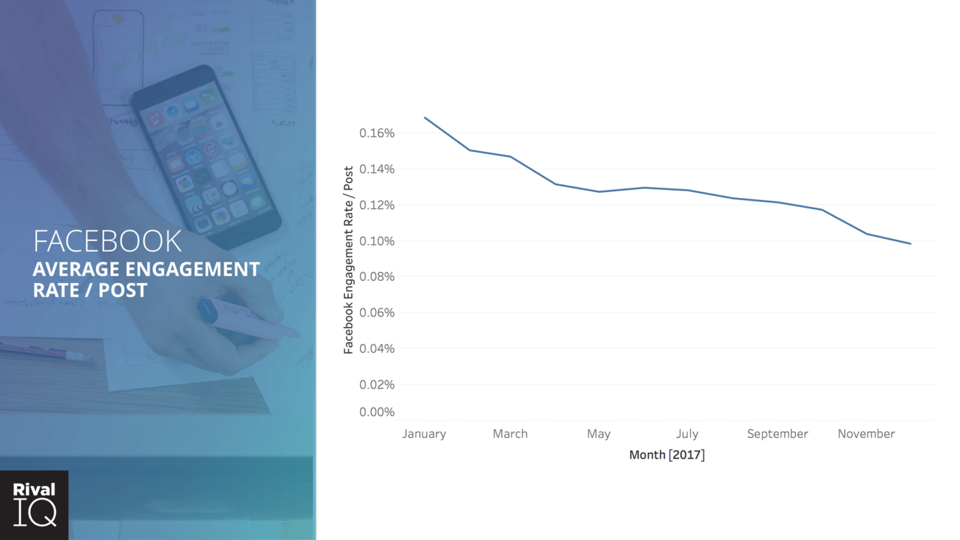 month-over-month facebook engagement performance