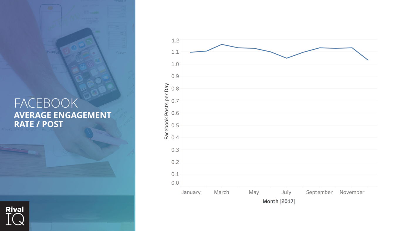 average posts per day on Facebook