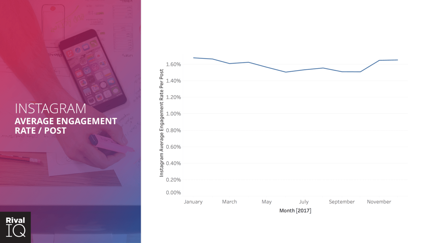 instagram engagement trended down in 2017