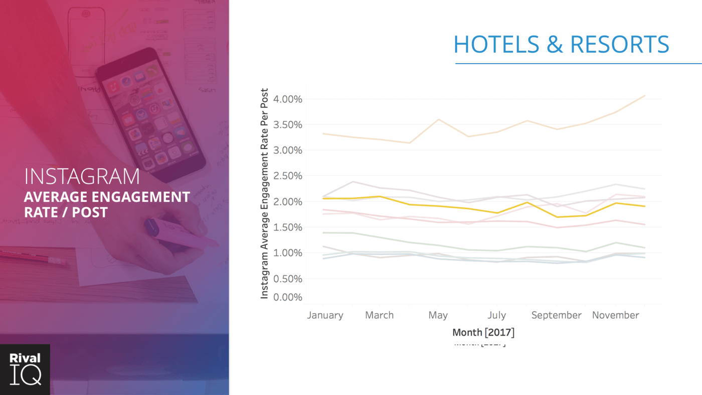 instagram engagement breakdown by industry