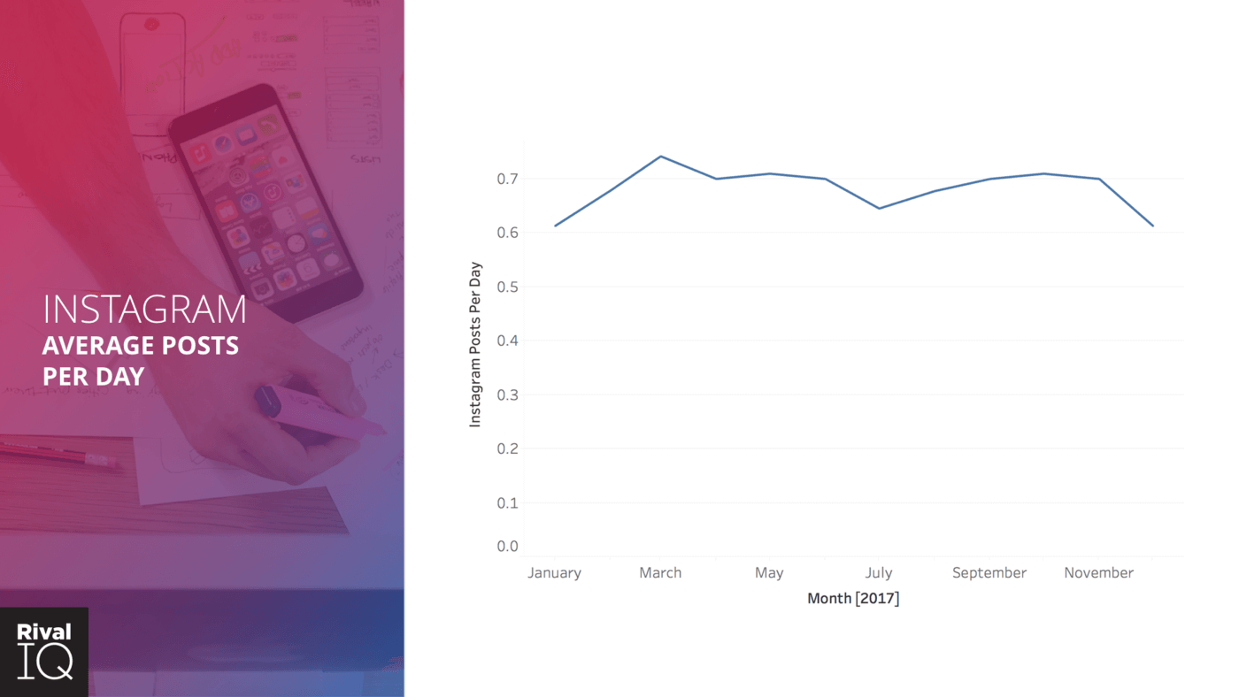 average posts per day on instagram