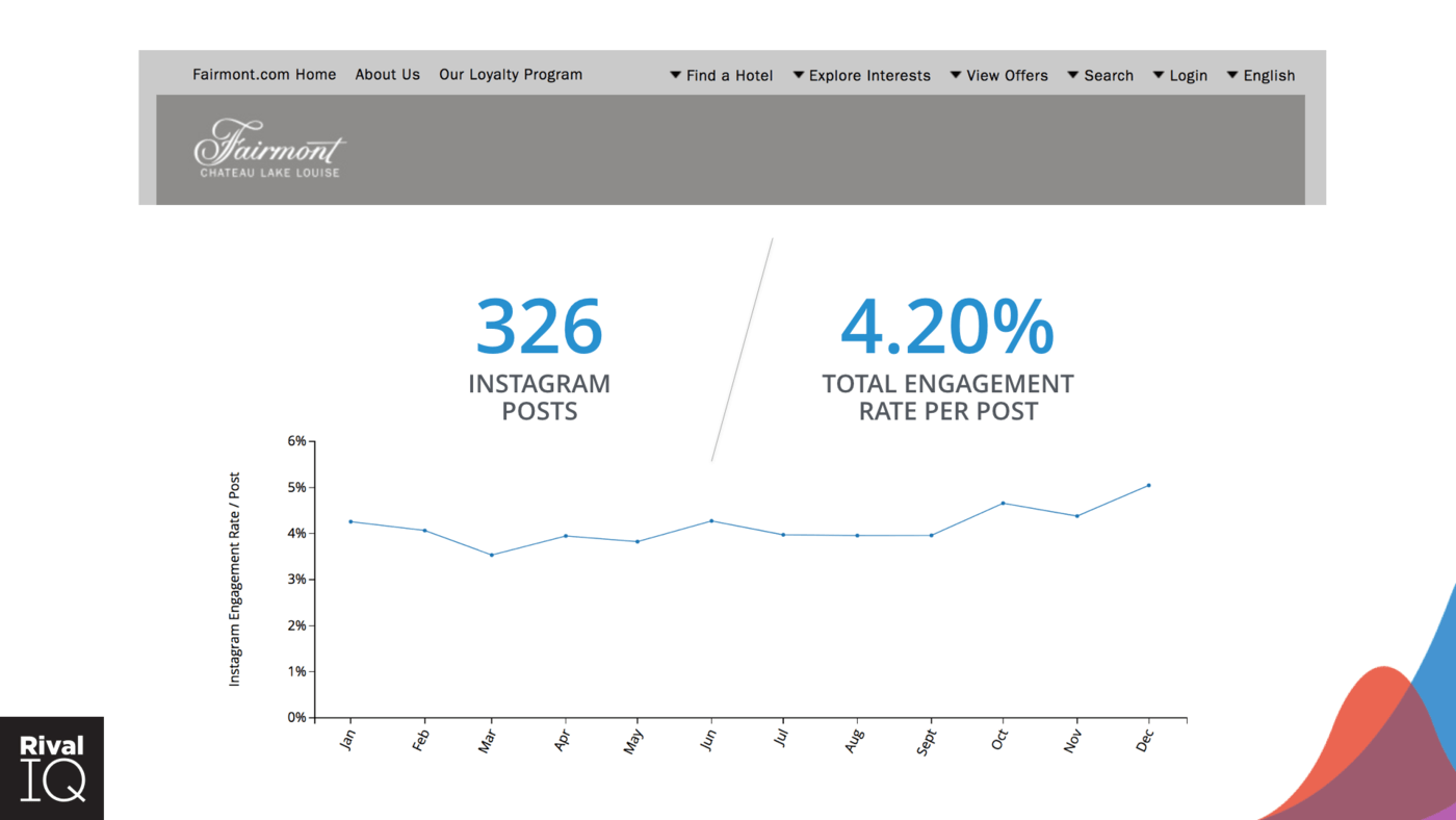 Fairmont chateau lake louise has great instagram performance