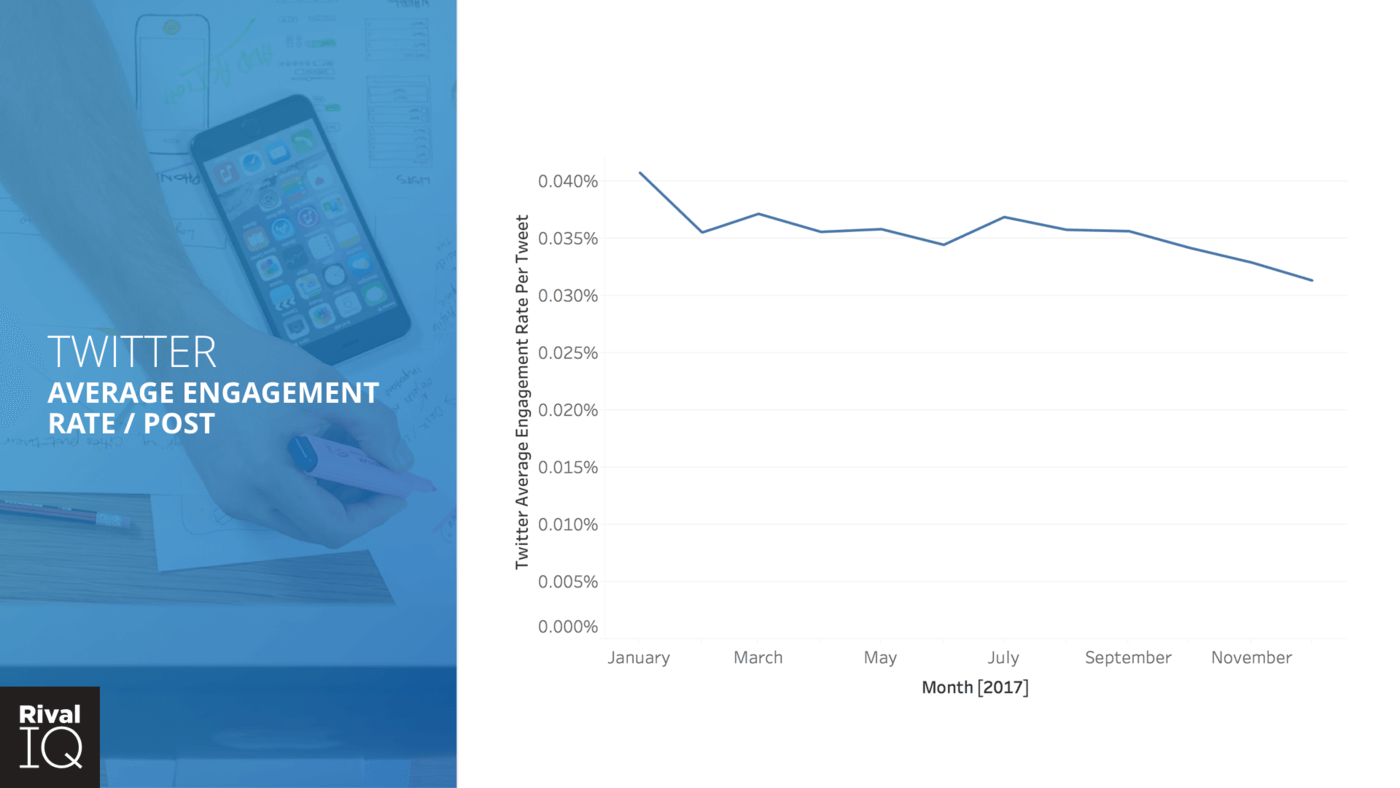 twitter average engagement by month