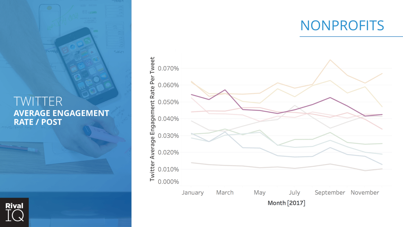 industry engagement rates for 2017, by month