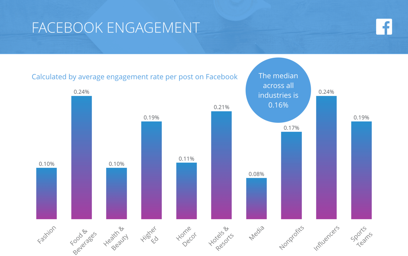 bar graph of Facebook Engagement across all industries in this study