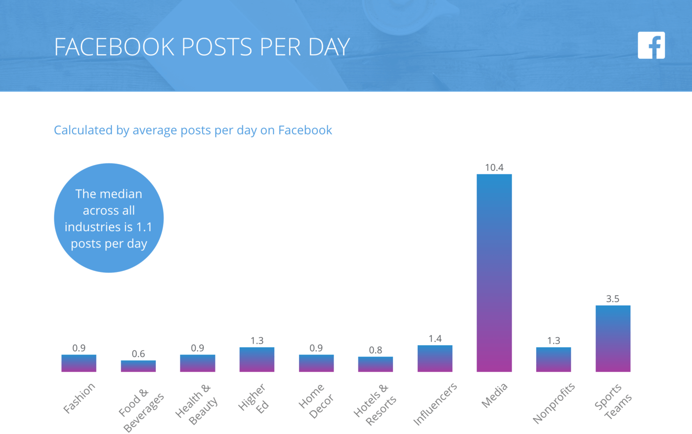 slide for Facebook Posts per Day, All Industries