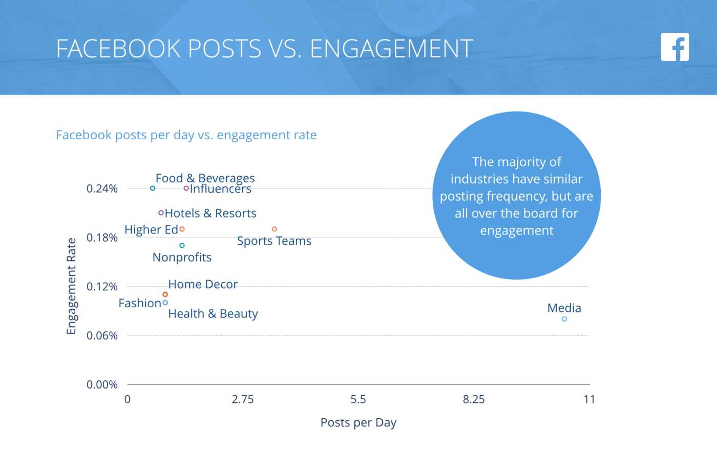 slide for Facebook Posts per Day vs. Engagement Rate per Posts, All Industries