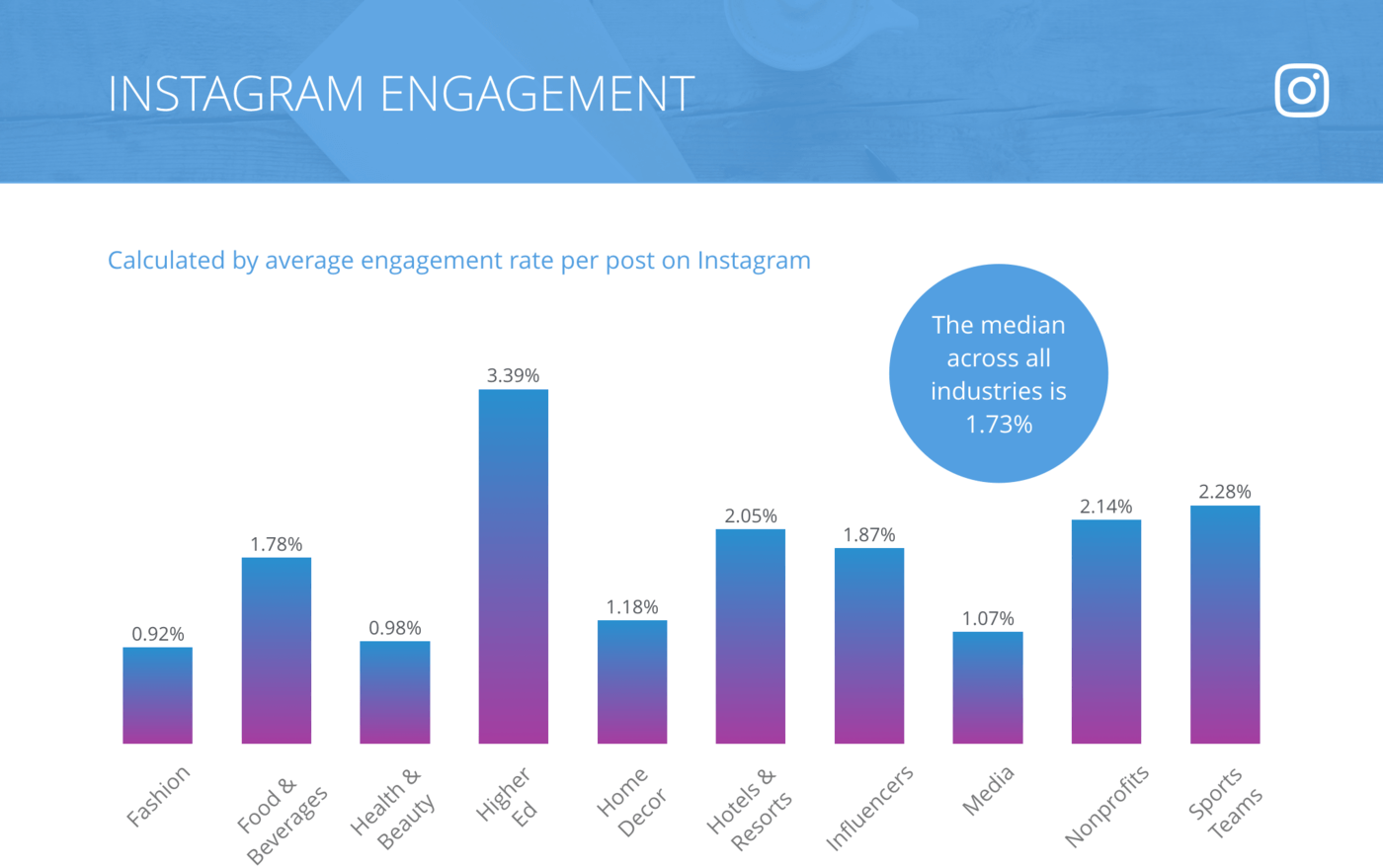 slide for Instagram Engagement Rate per Post, All Industries