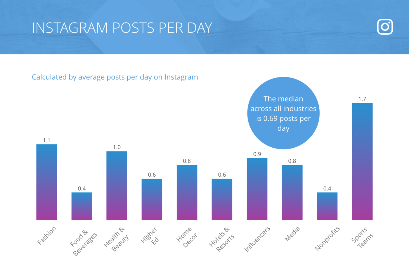 slide for Instagram Posts per Day, All Industries