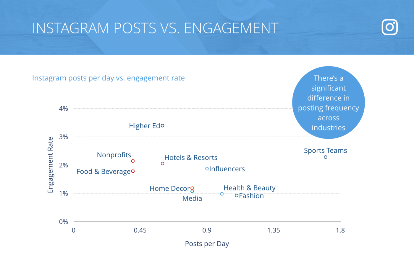 slide for Instagram Posts per Day vs. Engagement Rate per Posts, All Industries