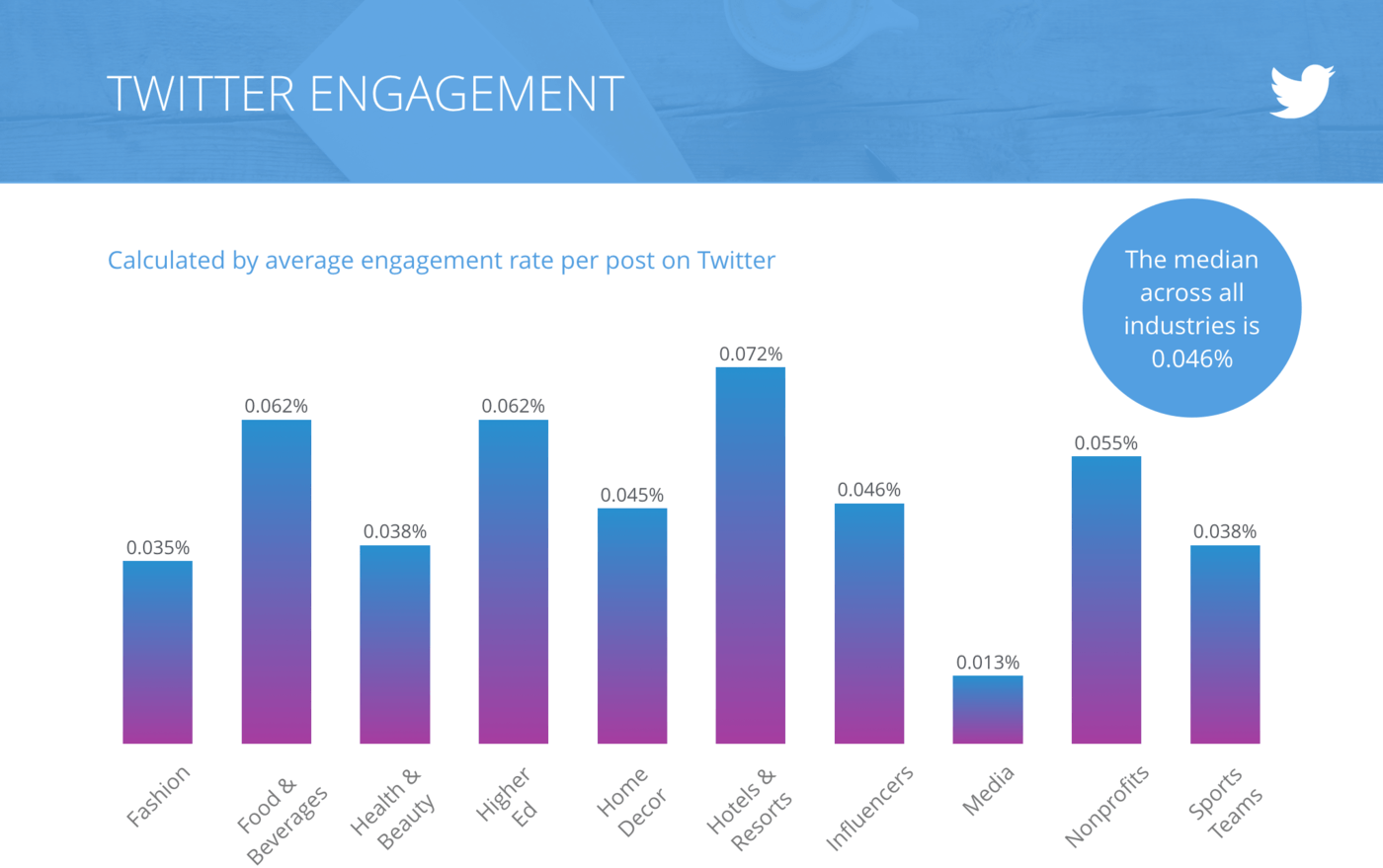 slide Engagement Rate per Tweet, All Industries