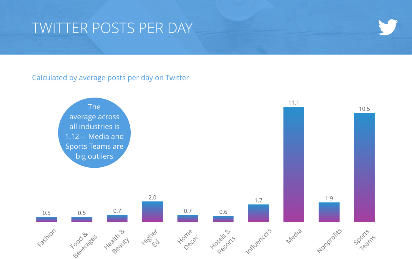 slide for Tweets per Day, All Industries