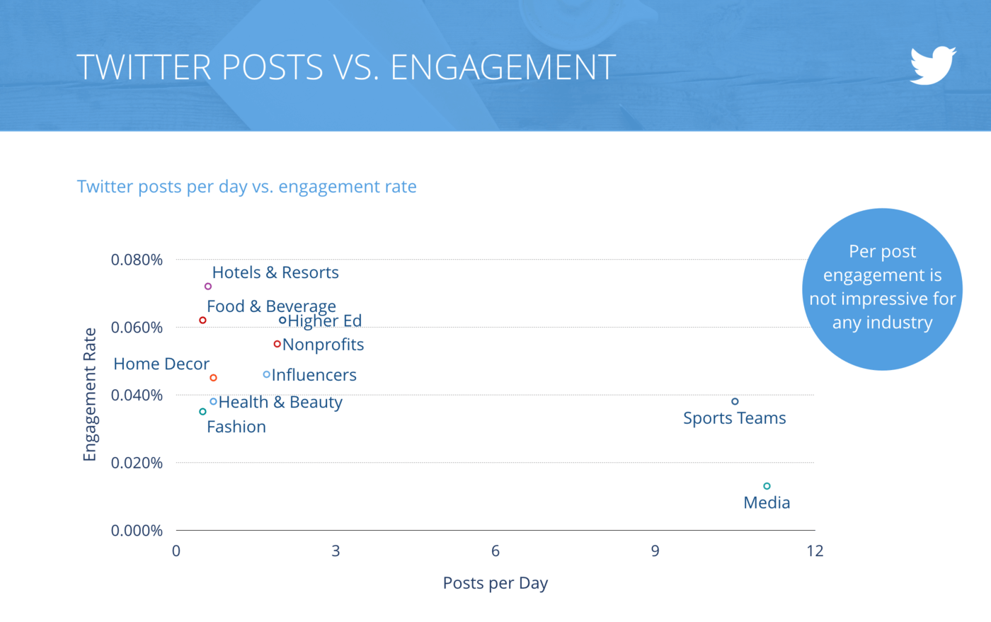 slide for Tweets per Day vs. Engagement Rate per Tweet, All Industries