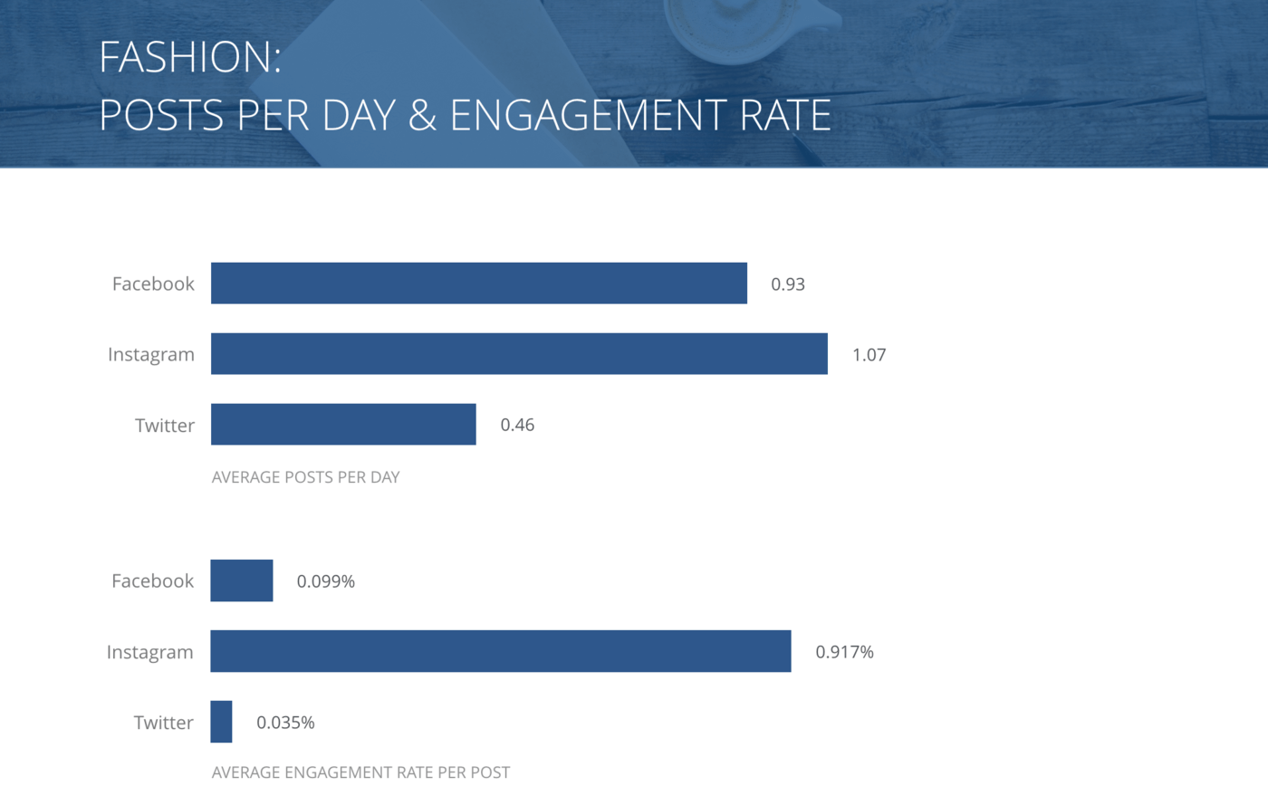 slide for Posts per Day and Engagement Rate per Post, Fashion Brands