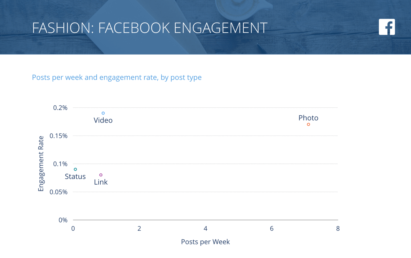 slide for Facebook Posts per Week vs. Engagement Rate per Post, Fashion Brands