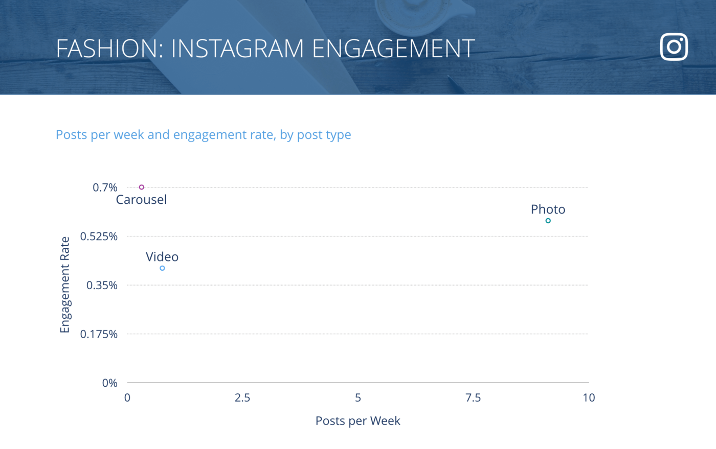 slide for Instagram Posts per Week vs. Engagement Rate per Post, Fashion Brands