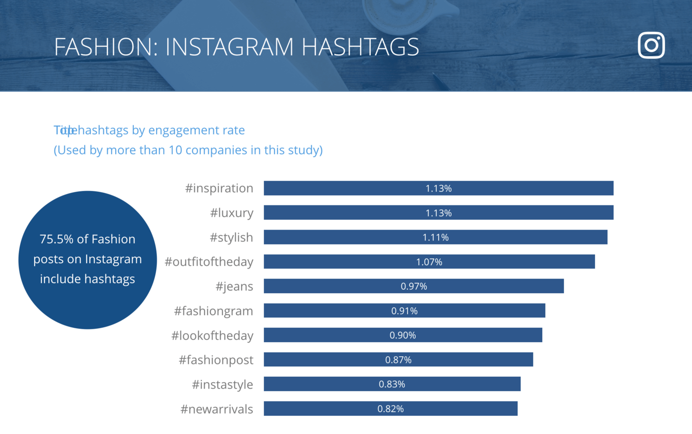 slide for Instagram Top Hashtags by Engagement Rate per Post, Fashion Brands