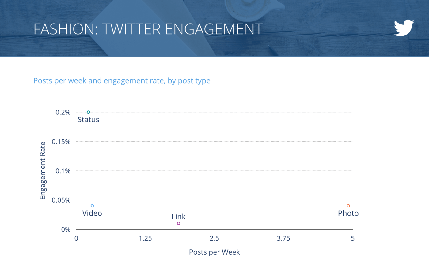 slide for Tweets per Week vs. Engagement Rate per Tweet, Fashion Brands