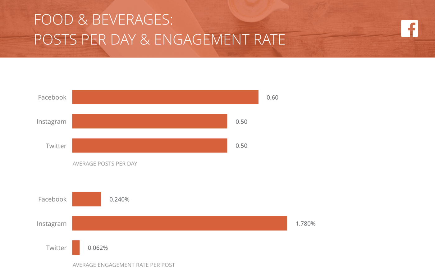 slide of Posts per Day and Engagement Rate per Post, Food & Beverages