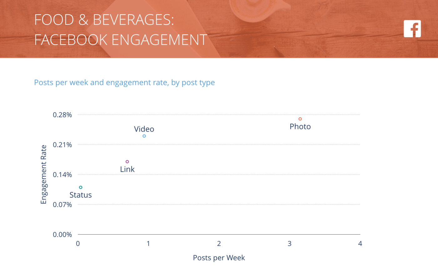 slide of Facebook Posts per Week vs. Engagement Rate per Post, Food & Beverages