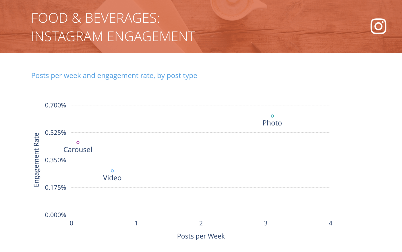 slide of Instagram Posts per Week vs. Engagement Rate per Post, Food & Beverages