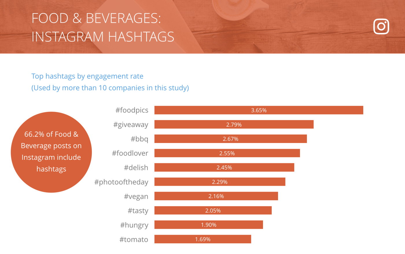 slide of Instagram Top Hashtags by Engagement Rate per Post, Food & Beverages