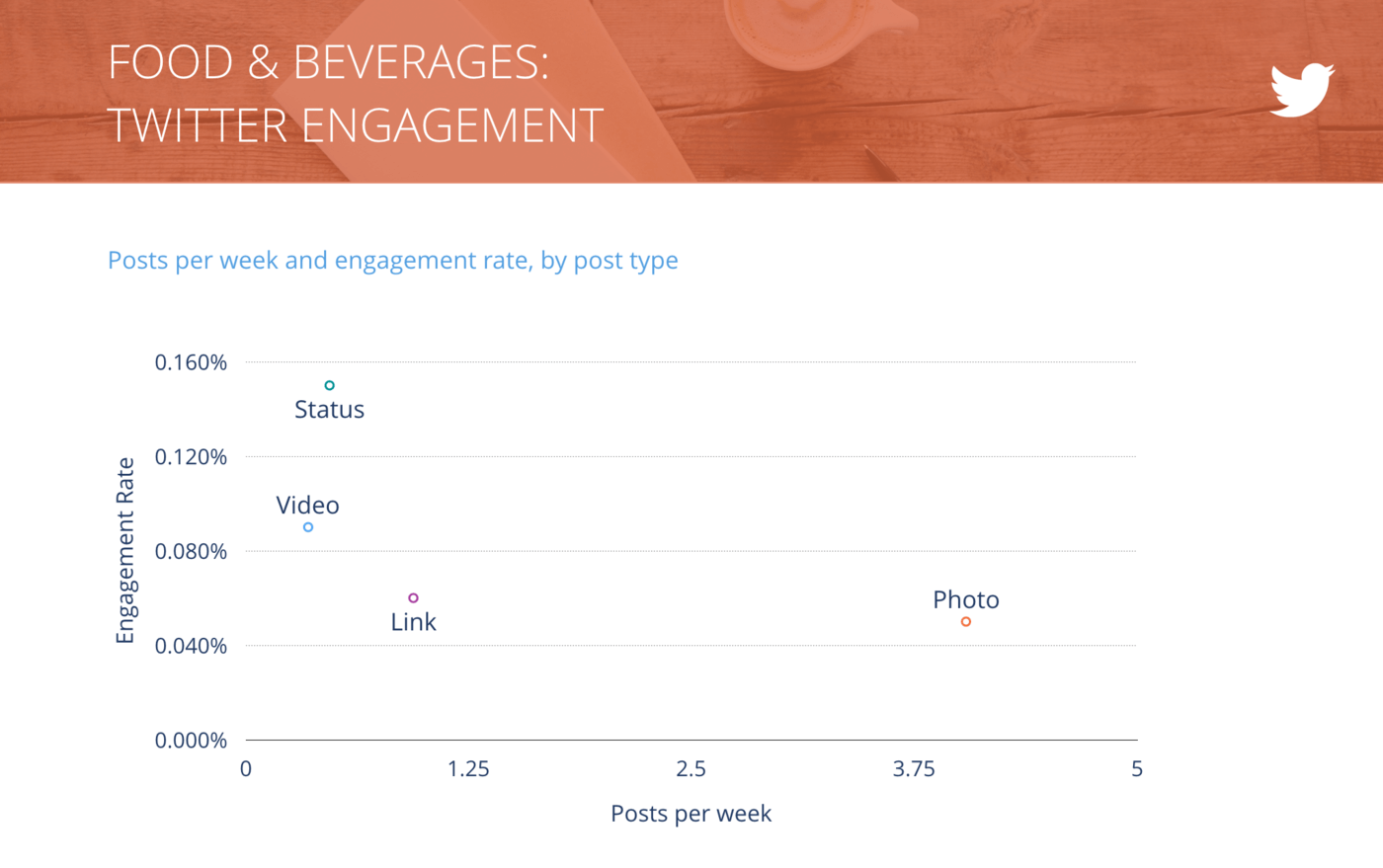 slide of Tweets per Week vs. Engagement Rate per Tweet, Food & Beverages