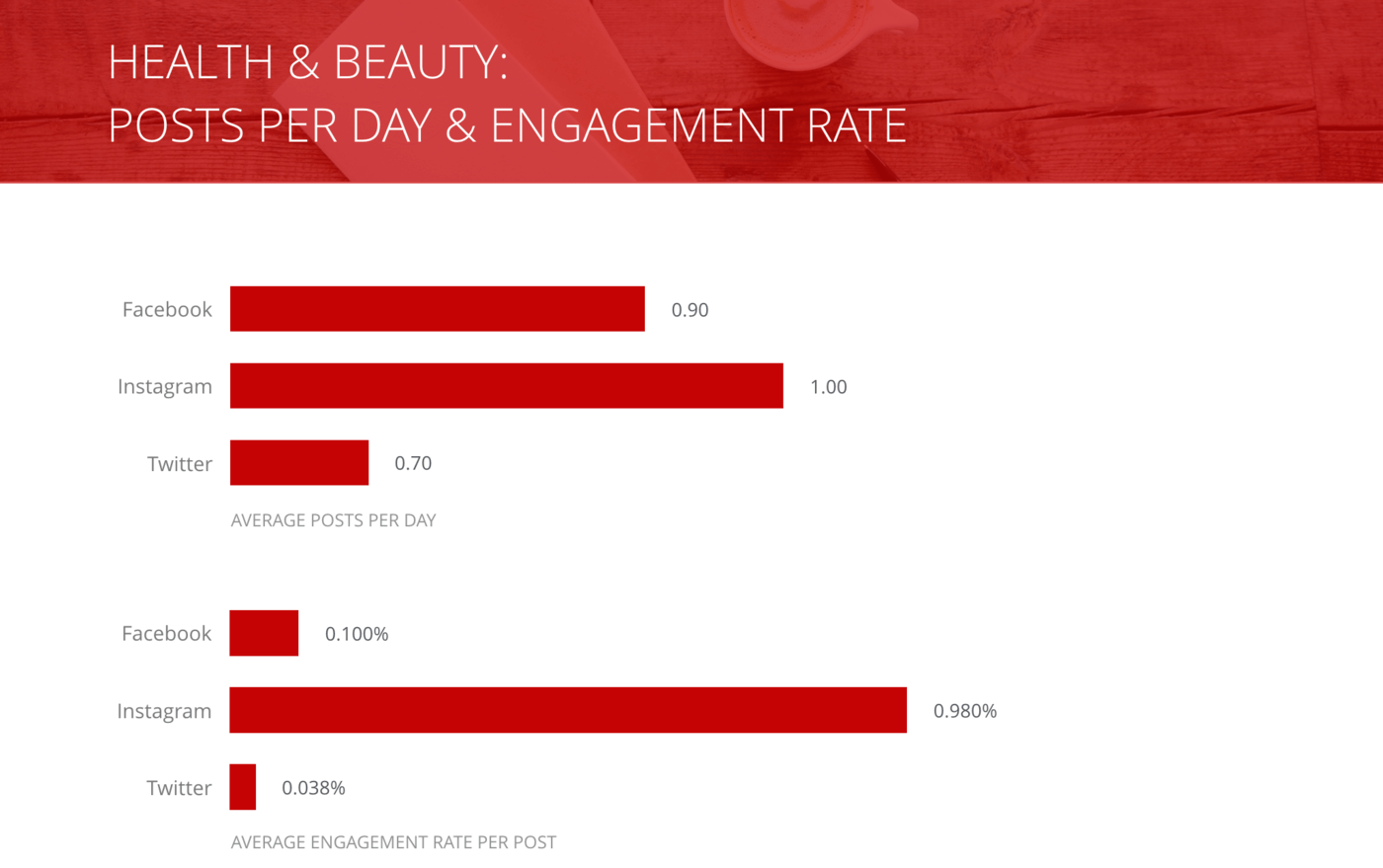 slide for Posts per Day and Engagement Rate per Post, Health & Beauty