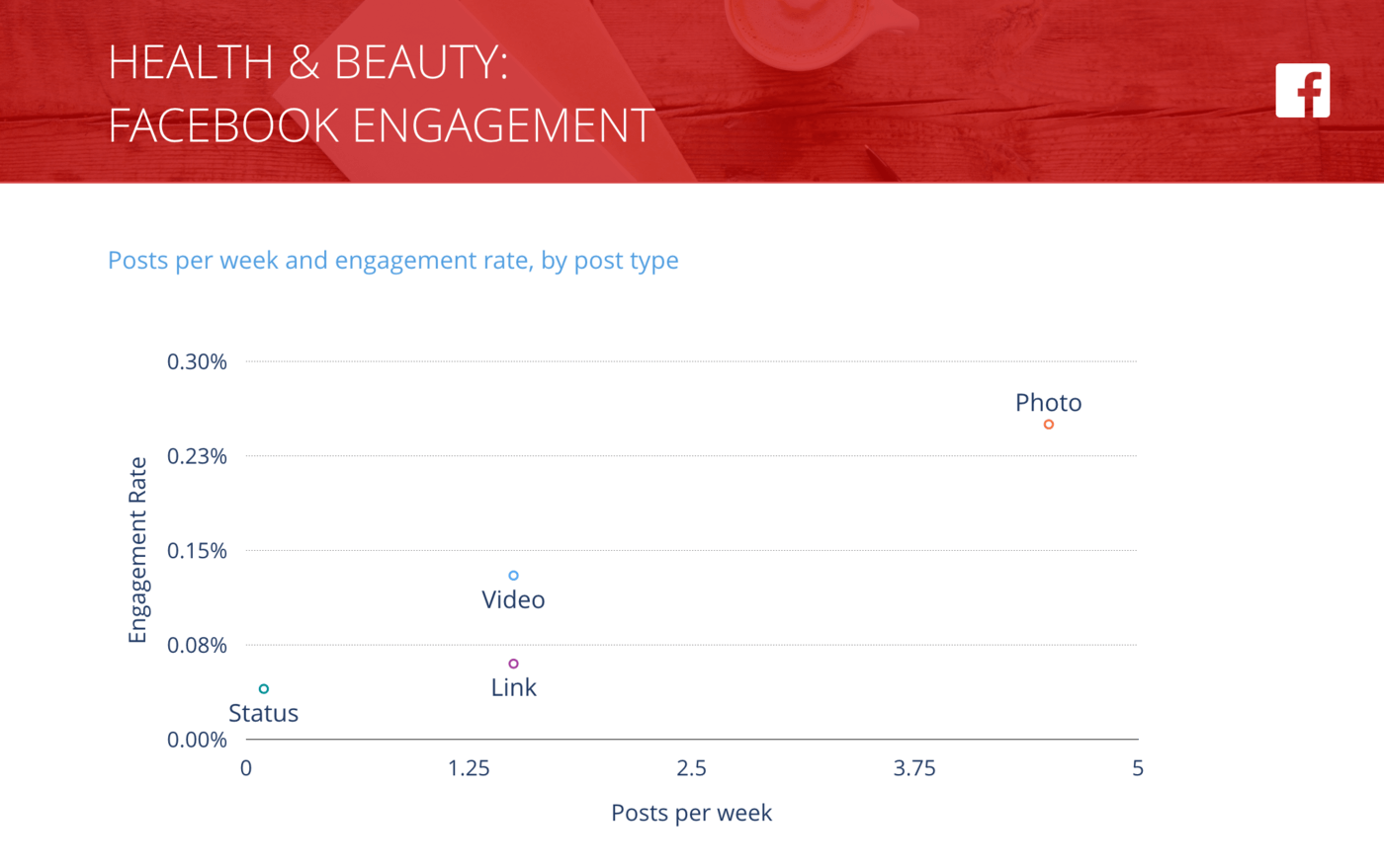 slide for Facebook Posts per Week vs. Engagement Rate per Post, Health & Beauty