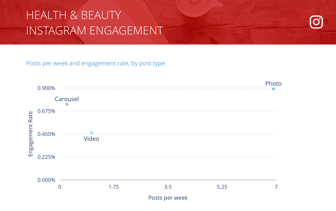 slide for Instagram Posts per Week vs. Engagement Rate per Post, Health & Beauty