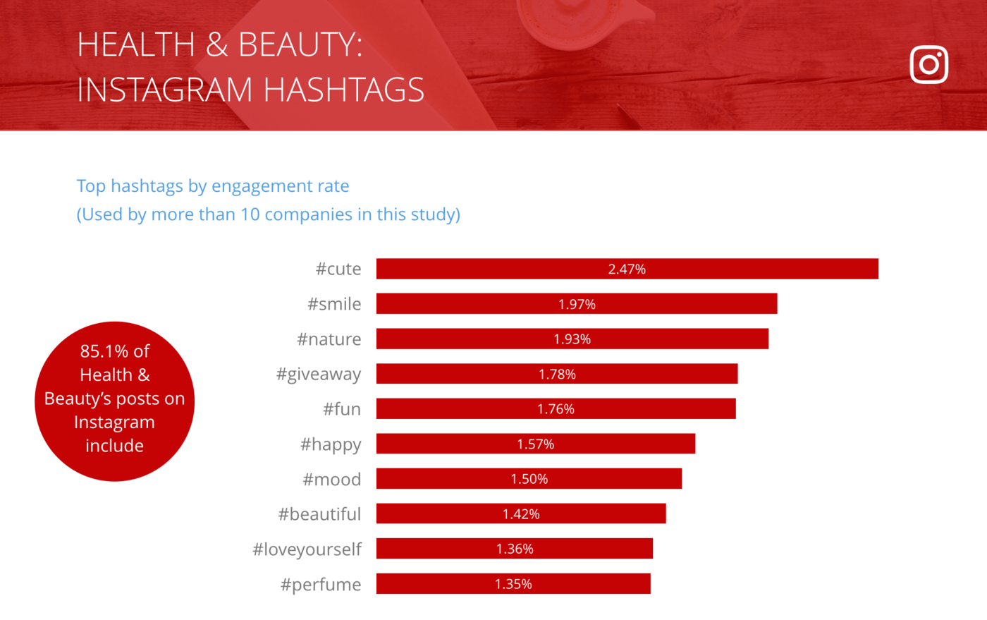 slide for Instagram Top Hashtags by Engagement Rate per Post, Health & Beauty