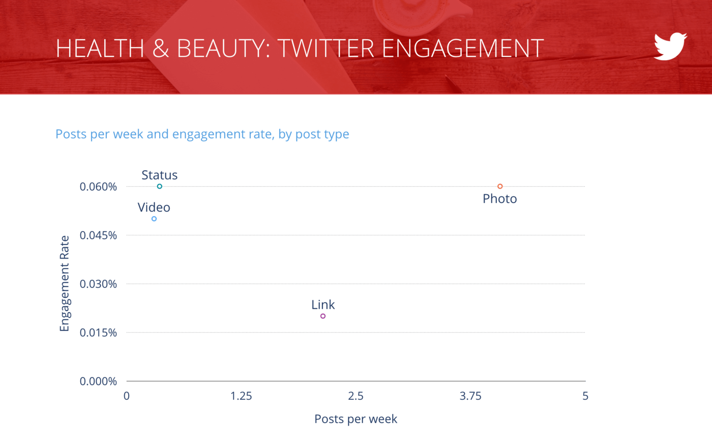 slide for Tweets per Week vs. Engagement Rate per Tweet, Health & Beauty