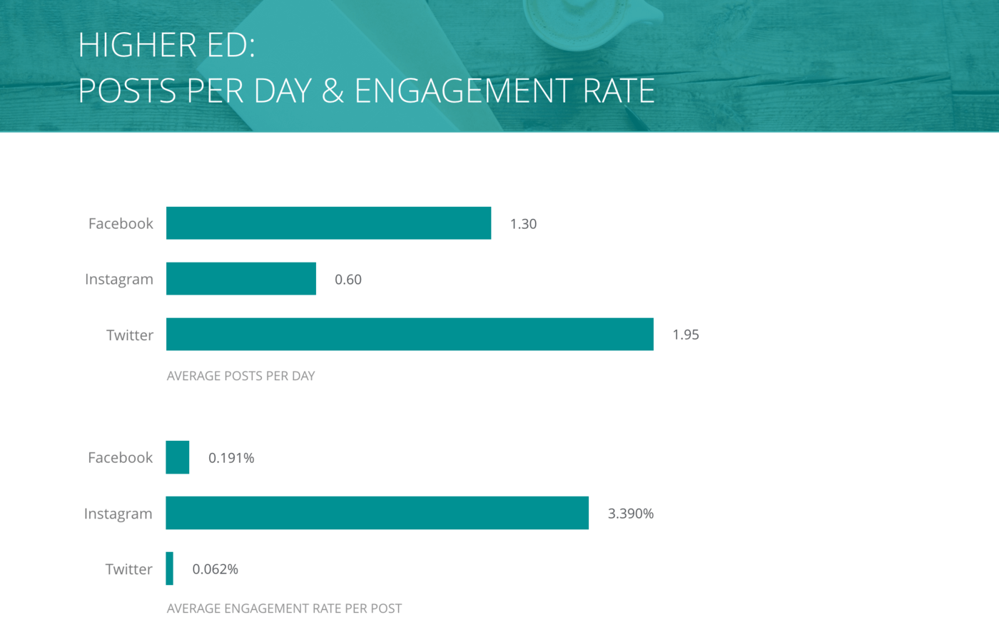 slide for Posts per Day and Engagement Rate per Post, Higher Ed