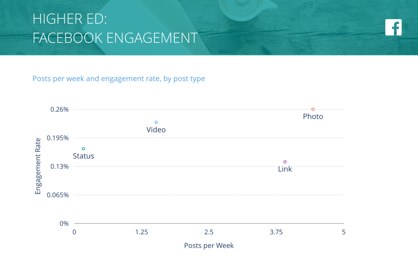 slide for Facebook Posts per Week vs. Engagement Rate per Post, Higher Ed