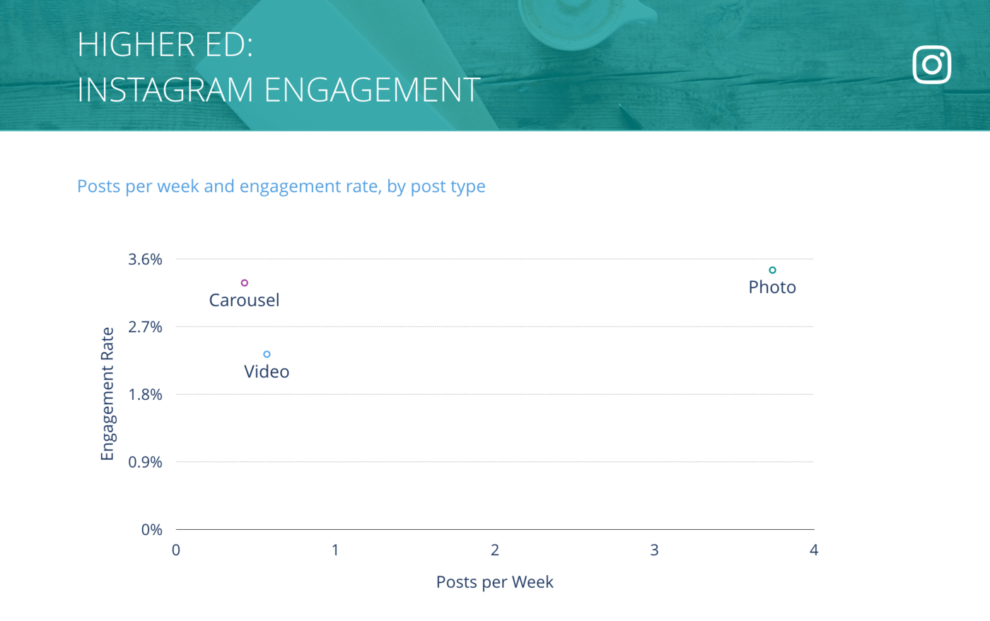 slide for Instagram Posts per Week vs. Engagement Rate per Post, Higher Ed