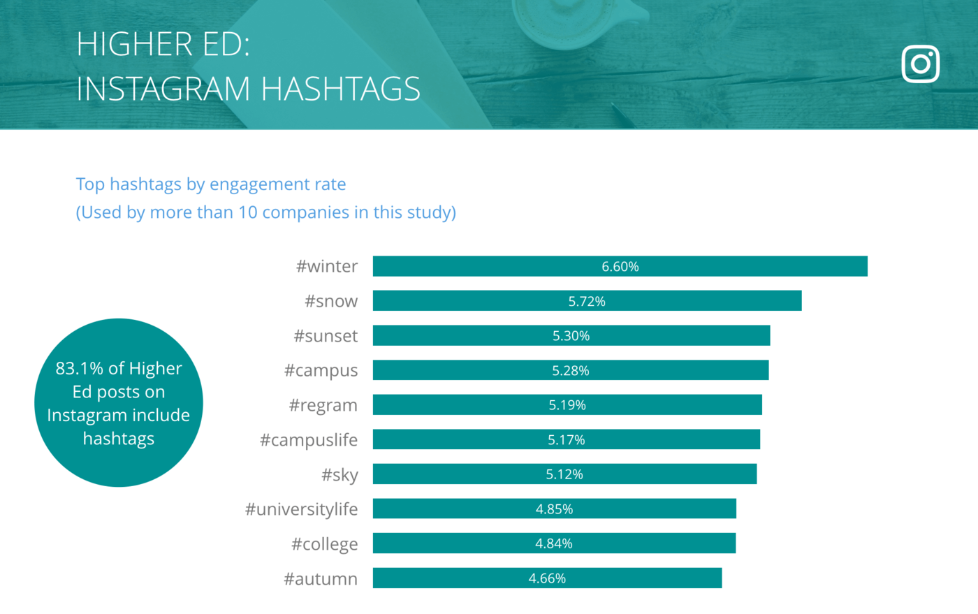 Instagram Top Hashtags by Engagement Rate per Post, Higher Ed