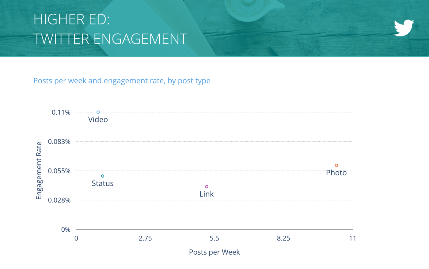 slide for Tweets per Week vs. Engagement Rate per Tweet, Higher Ed